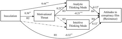 Assessing inoculation’s effectiveness in motivating resistance to conspiracy propaganda in Finnish and United States samples